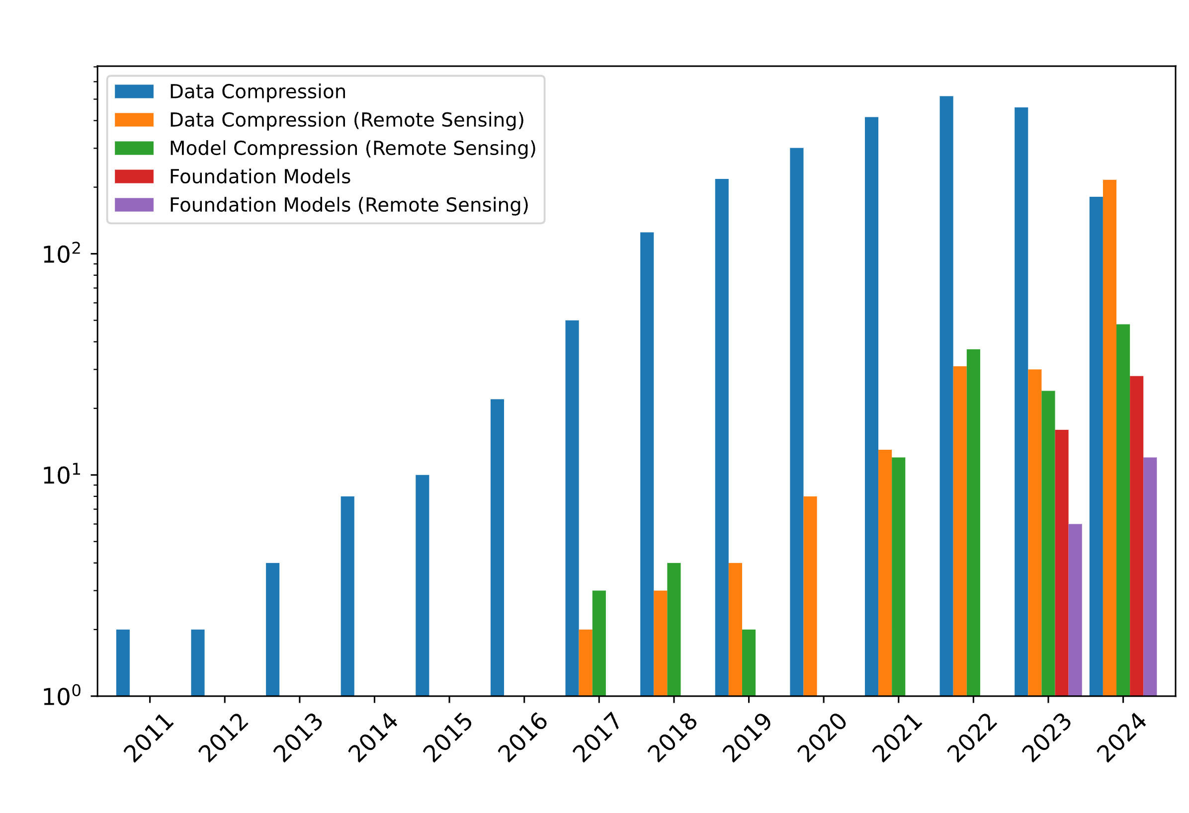 Lossy Neural Compression for Geospatial Analytics: A Review image