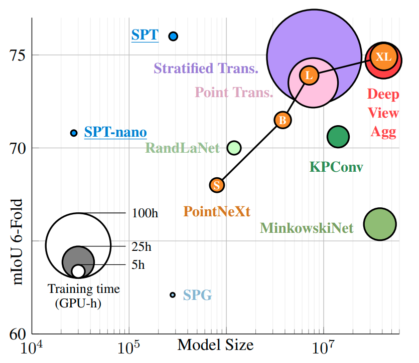 Model seize vs performance